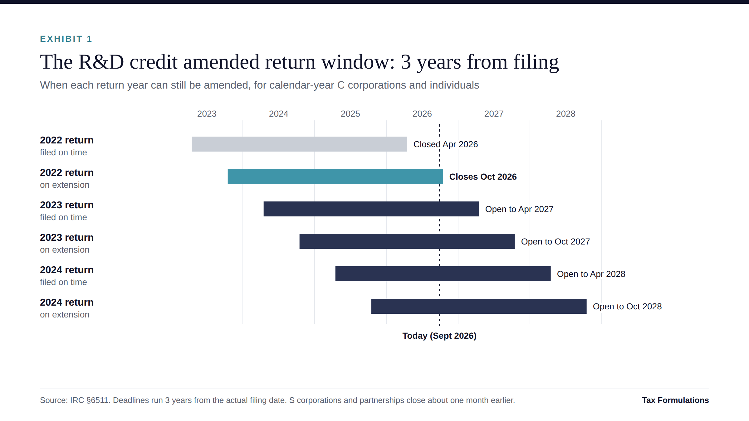 R&D credit amended return lookback window: 2022 returns filed on extension close in October 2026, while 2023 and 2024 returns remain open into 2027 and 2028